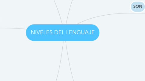 Mind Map: NIVELES DEL LENGUAJE