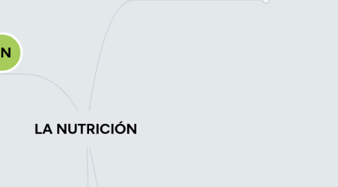 Mind Map: LA NUTRICIÓN