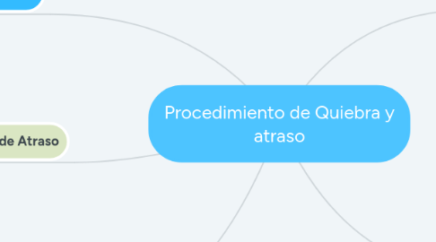 Mind Map: Procedimiento de Quiebra y atraso