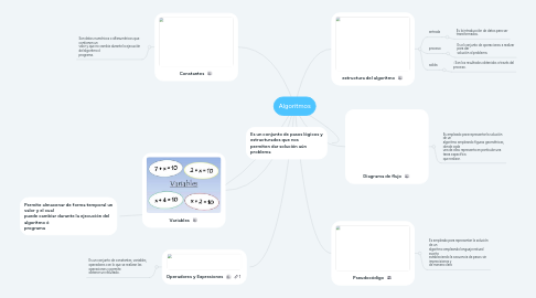 Mind Map: Algoritmos