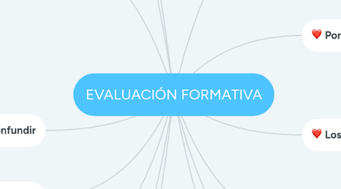 Mind Map: EVALUACIÓN FORMATIVA