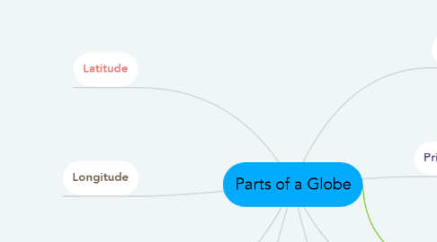 Mind Map: Parts of a Globe