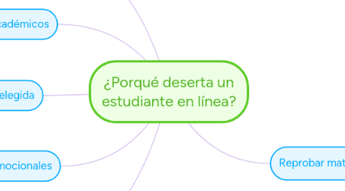 Mind Map: ¿Porqué deserta un estudiante en línea?