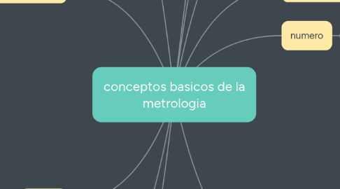Mind Map: conceptos basicos de la metrologia