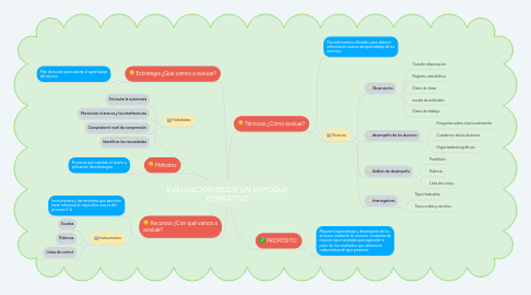 Mind Map: EVALUACIÓN DESDE UN ENFOQUE FORMATIVO