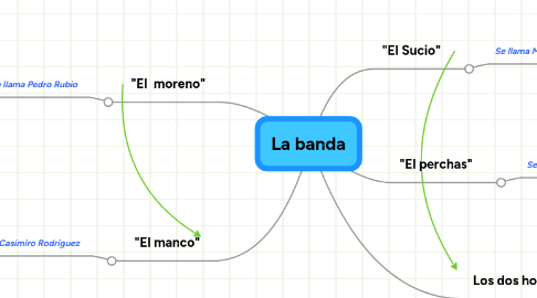 Mind Map: La banda