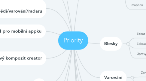 Mind Map: Priority