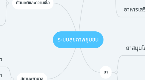 Mind Map: ระบบสุขภาพชุมชน