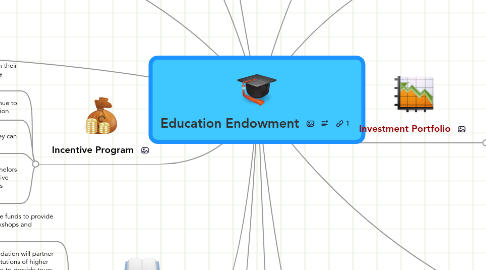 Mind Map: Education Endowment