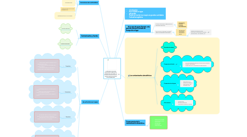 Mind Map: La atmósfera es la capa gaseosa que rodea toda la superficie de un planeta. La atmósfera terrestre tiene un espesor de unos 2.000 km aproximadamente.