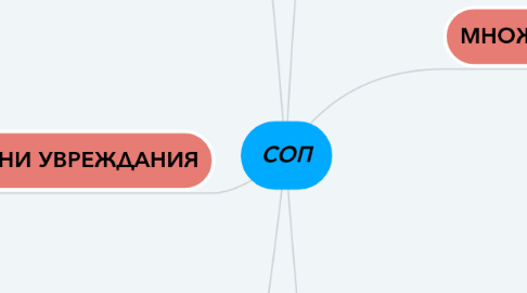 Mind Map: СОП