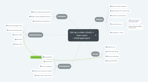 Mind Map: Set up a video studio + train users - initial approach -