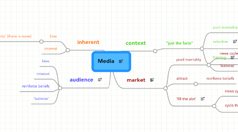 Mind Map: Media