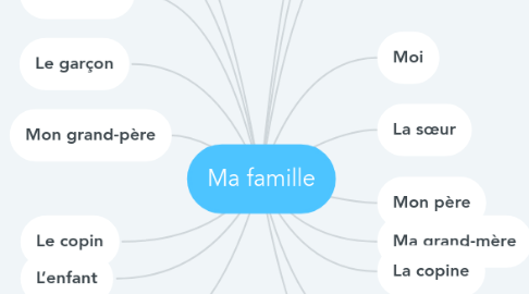 Mind Map: Ma famille