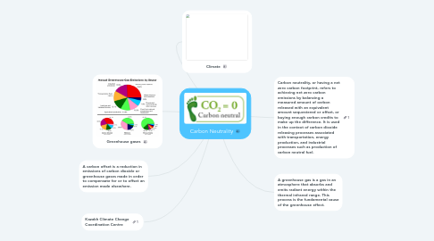 Mind Map: Carbon Neutrality