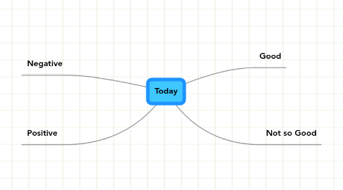 Mind Map: Today