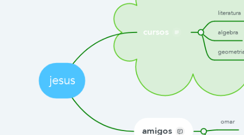 Mind Map: jesus