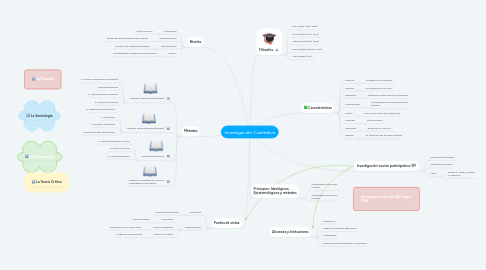 Mind Map: Investigación Cualitativa