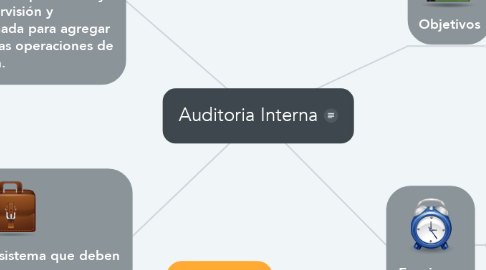 Mind Map: Auditoria Interna