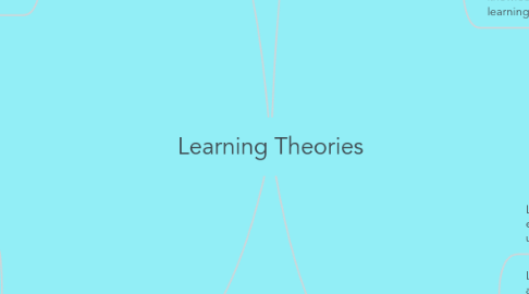 Mind Map: Learning Theories