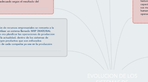 Mind Map: EVOLUCION DE LOS SISTEMAS DE PLANIFICACION