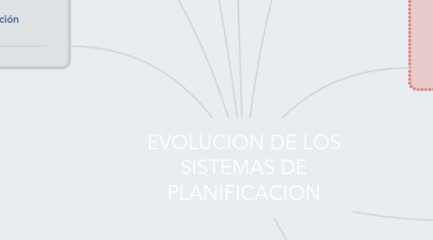 Mind Map: EVOLUCION DE LOS SISTEMAS DE PLANIFICACION