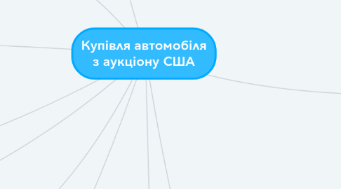 Mind Map: Купівля автомобіля з аукціону США