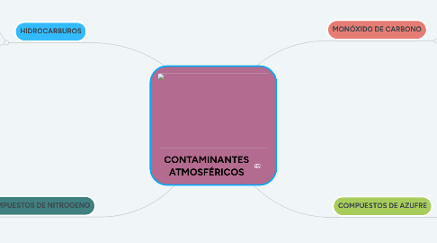 Mind Map: CONTAMINANTES ATMOSFÉRICOS