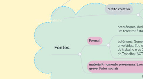 Mind Map: Direito do trabalho