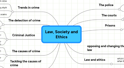 Mind Map: Law, Society and Ethics