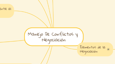 Mind Map: Manejo De Conflictos y  Negociación