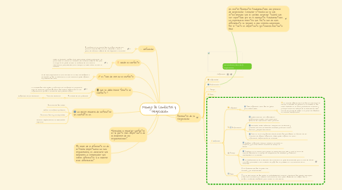 Mind Map: Manejo De Conflictos y Negociación
