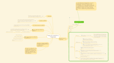 Mind Map: Manejo De Conflictos y  Negociación