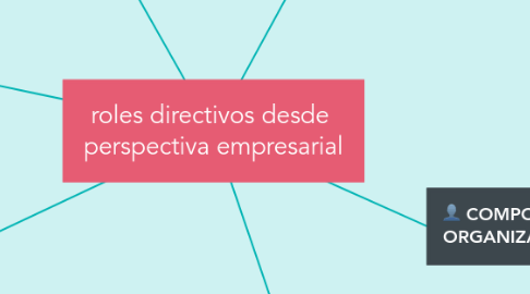 Mind Map: roles directivos desde perspectiva empresarial