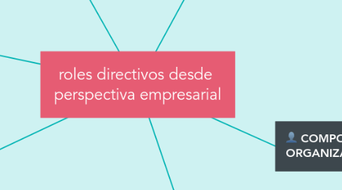 Mind Map: roles directivos desde  perspectiva empresarial