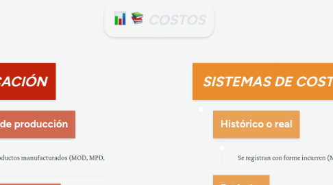 Mind Map: COSTOS