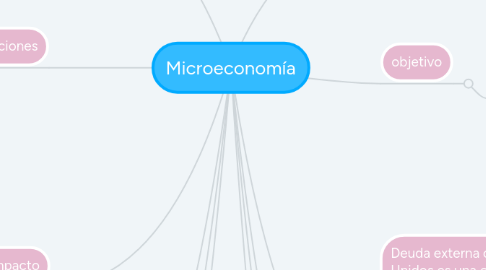 Mind Map: Microeconomía