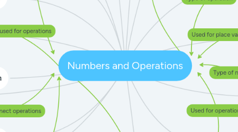 Mind Map: Numbers and Operations