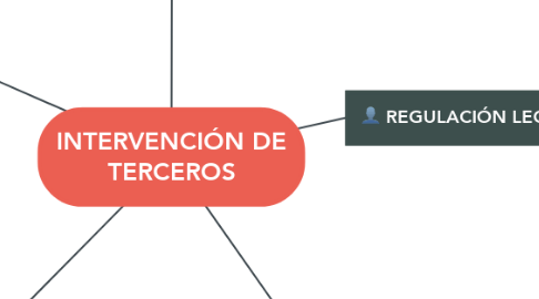 Mind Map: INTERVENCIÓN DE TERCEROS