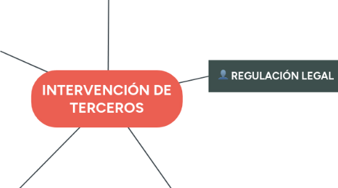 Mind Map: INTERVENCIÓN DE TERCEROS