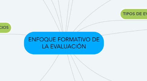 Mind Map: ENFOQUE FORMATIVO DE LA EVALUACIÓN