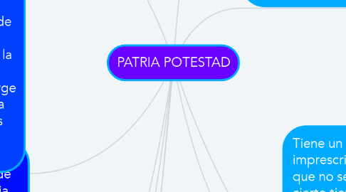 Mind Map: PATRIA POTESTAD