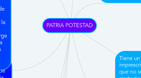 Mind Map: PATRIA POTESTAD