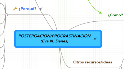 Mind Map: POSTERGACIÓN/PROCRASTINACIÓN (Eva N. Denes)