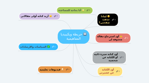 Mind Map: خريطة ويكيبيديا المفاهيمية