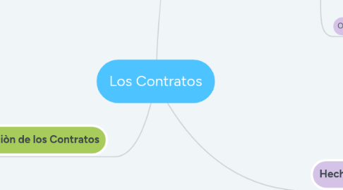 Mind Map: Los Contratos