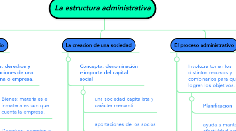 Mind Map: La estructura administrativa