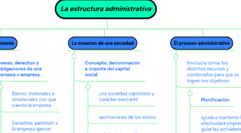 Mind Map: La estructura administrativa