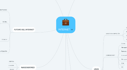Mind Map: INTERNET