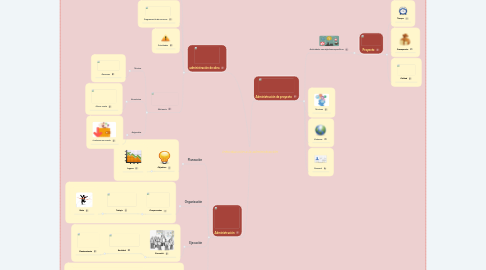 Mind Map: Introducción a la administración